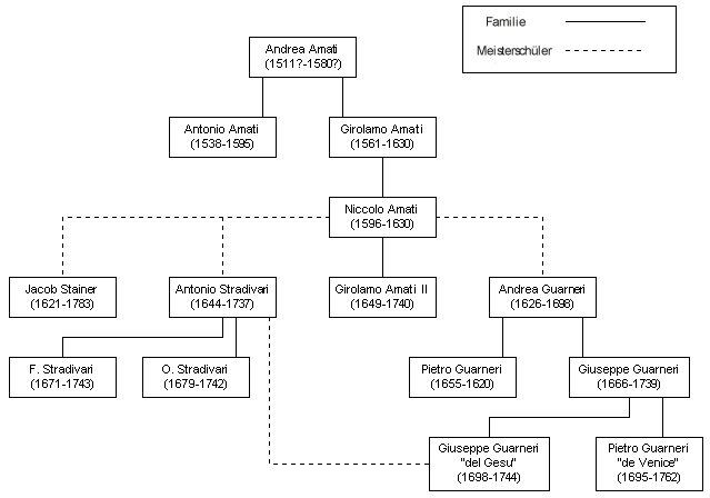 Datei:Amati-Genealogie.png