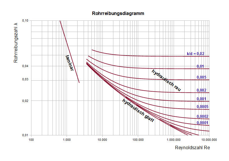 Datei:Rohrreibung Diagramm.png