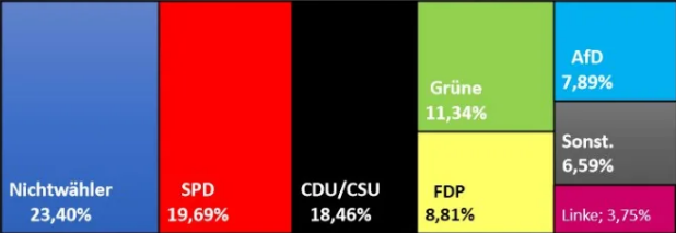 Datei:Grafik Bundestagswahl 2021 Einbezug von Nichtwählern.png