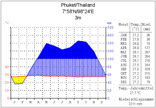 Datei:Klima phuket.png