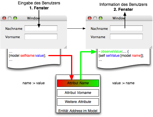 Datei:Key-Value-Observing.png