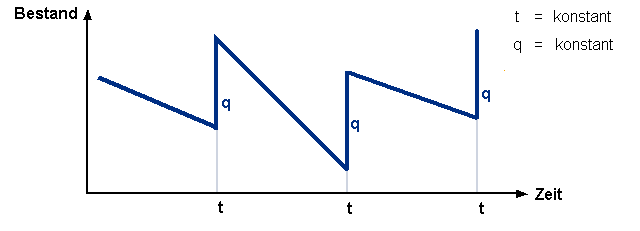 t,q-Politik