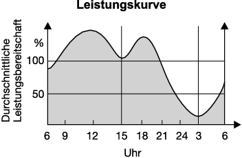 Physiologische Arbeitskurve