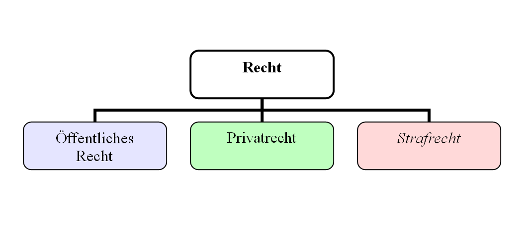 Welche Rechtsgebiete gehören zum privaten Recht?