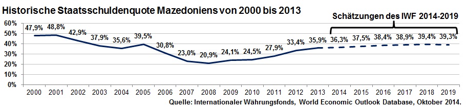 Historische Staatsschuldenquote Mazedoniens von 2000 bis 2013 inkl. Schätzung bis 2019 des IWF