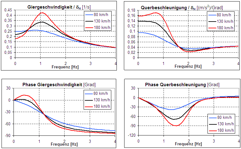 Frequenzgang von Giergeschwindigkeit und Querbeschleunigung