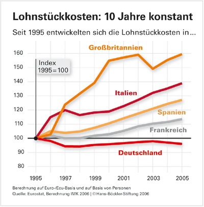 Datei:Lohnstückkosten.jpg