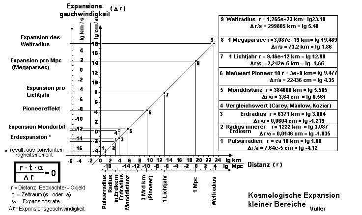 Datei:Kosmologische Expansion.GIF