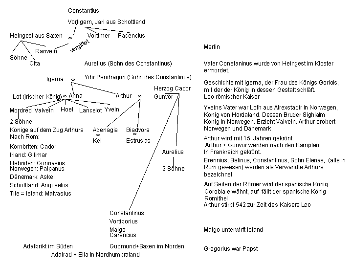 Pedigree of the kings according to Aeneas, part 5, beginning with Constantius