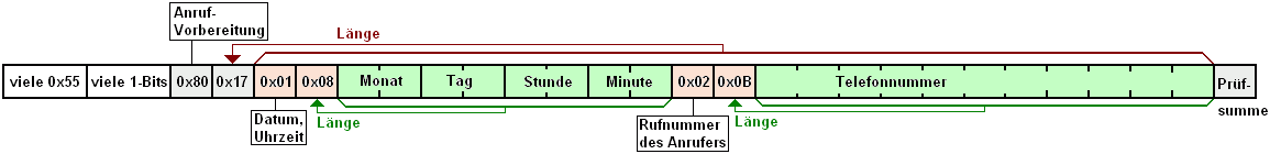 This is roughly how the number is transmitted