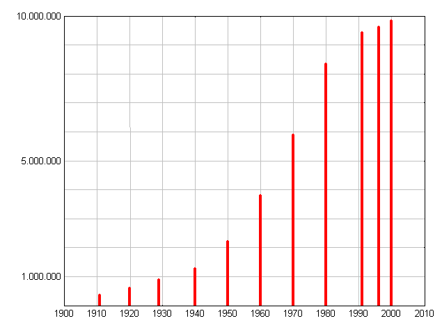 Datei:SPbevoelkerungLin.PNG