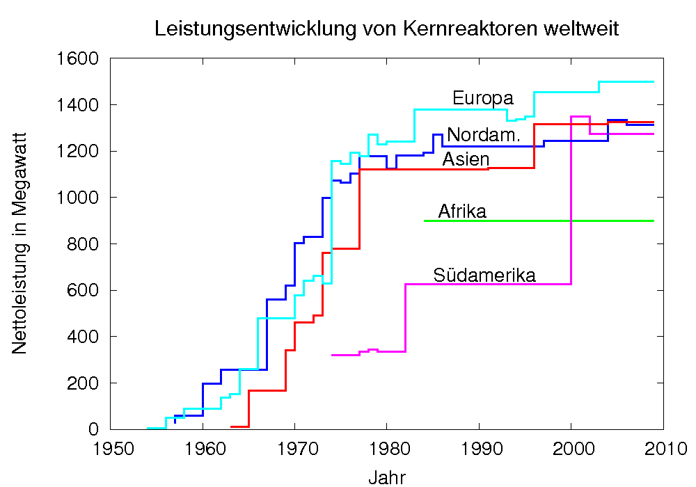 Wie viel Gigawatt Leistung hat ein Atomkraftwerk?