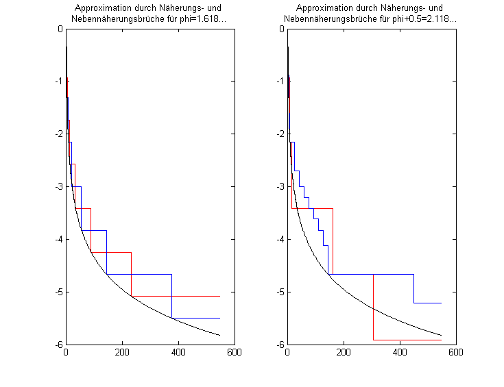 Datei:Phi approximation.png