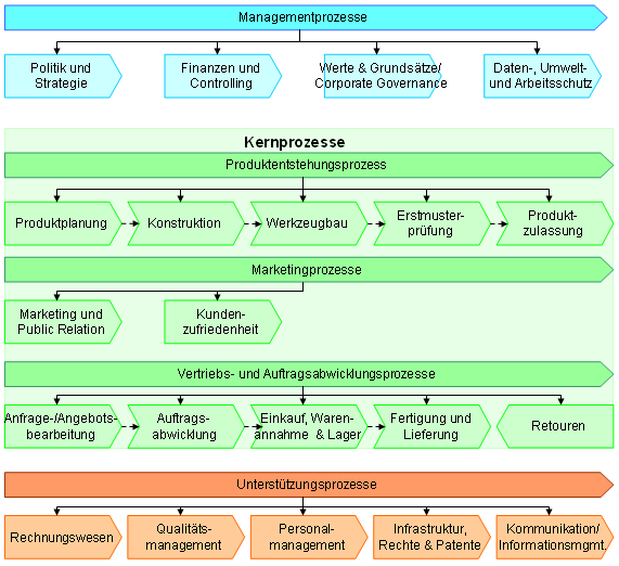 Example of a value chain diagram for a manufacturing company