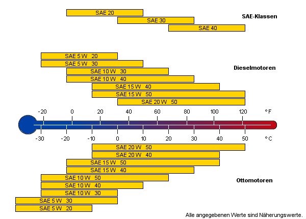 Datei:Viskositaetsbereiche motoroel.png