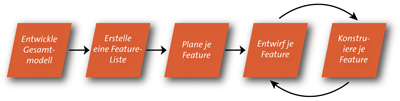 Process model in FDD