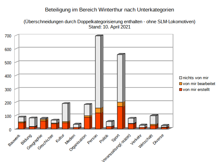 Datei:Beiträge fundriver winterthur.png