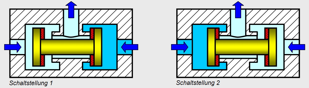 How a two-pressure valve works