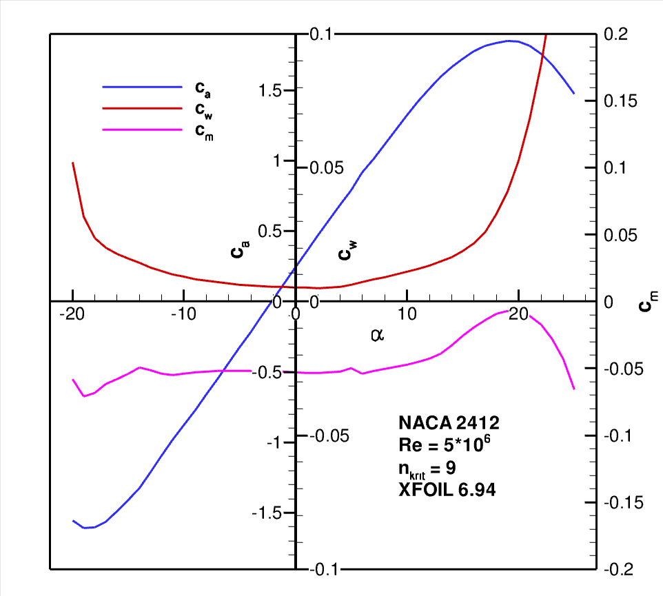 Ca-Alpha-Polare