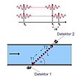 Laufzeit Schema Ultraschallmessung