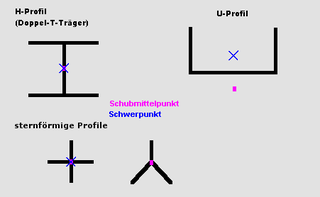 Der Schubmittelpunkt, auch Que