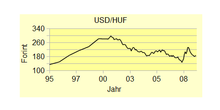 Diagramm der durchschnittlichen jährlichen Wechselkurse zum US-Dollar[7]