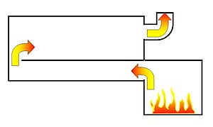 Barbecue-Smoker: Entwicklung, Ausführungen, Typische Gerichte aus dem Barbecue-Smoker