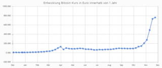 Datei Bitcoin Euro Kurs Dez 2013 Png Wikipedia