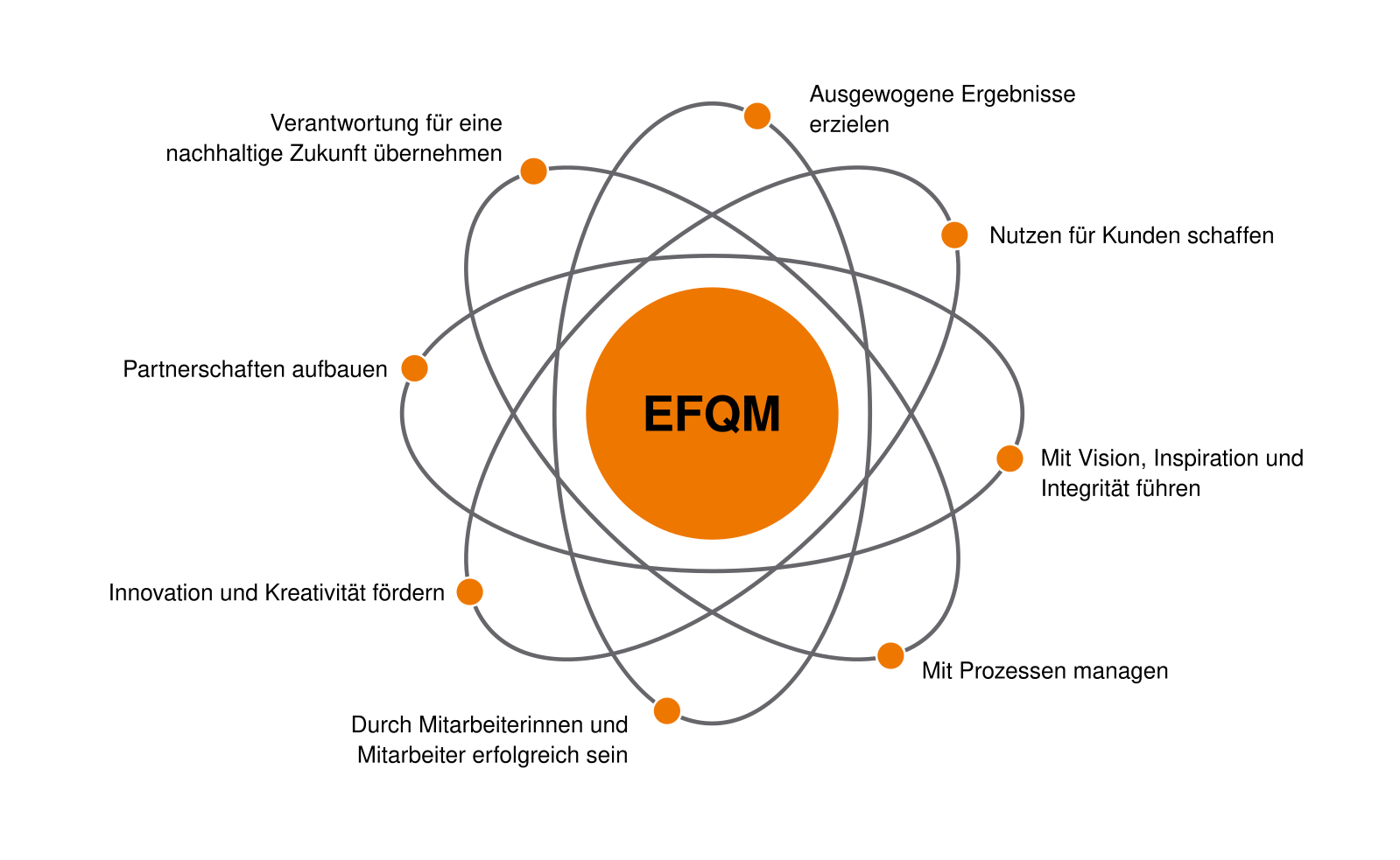 Европейские модели качества. Европейский фонд управления качеством. Модель EFQM. Модель совершенства EFQM. Модель делового совершенства.