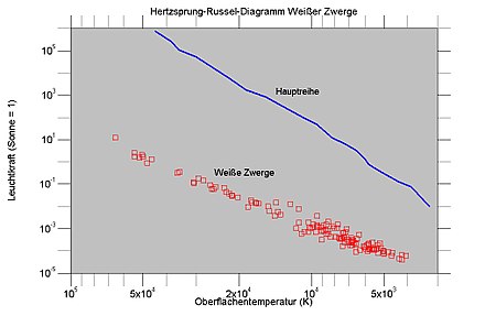 Hertzsprung Russel Şeması Beyaz Dwarfs.jpg