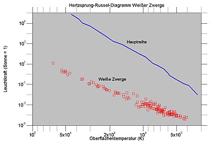 Диаграмма Герцшпрунга-Рассела Белые карлики.jpg