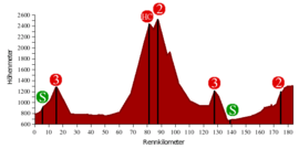 Tour of Austria 2008, profile 3.png