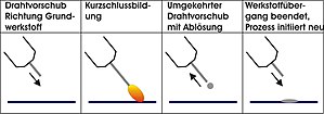 Vorschaubild für CMT-Schweißen