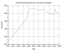 Einwohnerentwicklung ab 1970