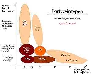 Portwein: Geschichte, Produktion, Stile