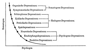 Nosologische Einordnung unterschiedlicher Formen von Depressionszuständen (nach Kielholz und Huber)