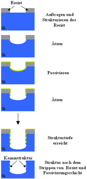 Datei:Verfahrensschritte-DRIE.png