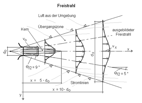 Freistrahl