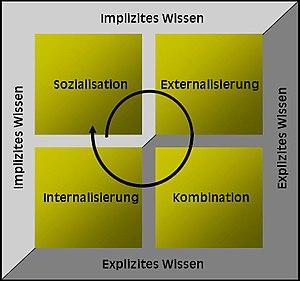 Wissensmanagement: Individuelles versus strukturelles Wissen, Modelle, Methoden