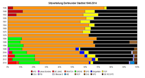 Dortmund: Geographie, Demografie, Geschichte