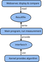 structural structure of BenchIT