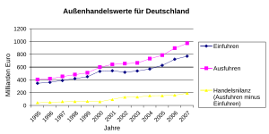 Außenhandelsstatistik: Erstellung, Definitionen, Außenwirtschaftliche Kennzahlen