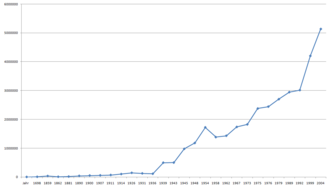 Einwohnerentwicklung von 1698 bis 2004