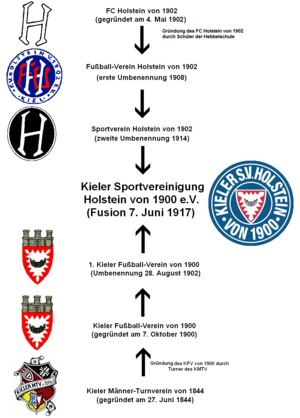 Holstein Kiel: Gründungsgeschichte, Geschichtesportlicher Werdegang, Erfolge, Platzierungen und Statistiken