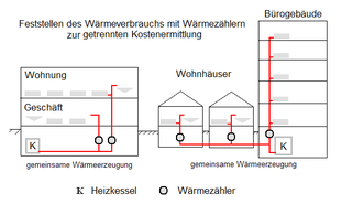 Ein Wärmezähler ist ein Mess