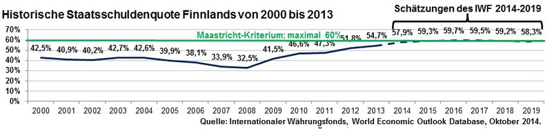 Datei:Historische Staatsschuldenquote Finnlands von 2000 bis 2013.jpg