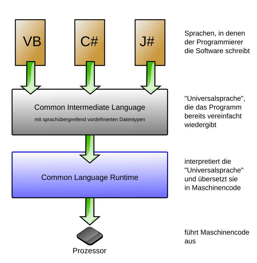 Cil схема common Intermediate language. Cil схема. Intermediate language схема. Cil язык программирования.