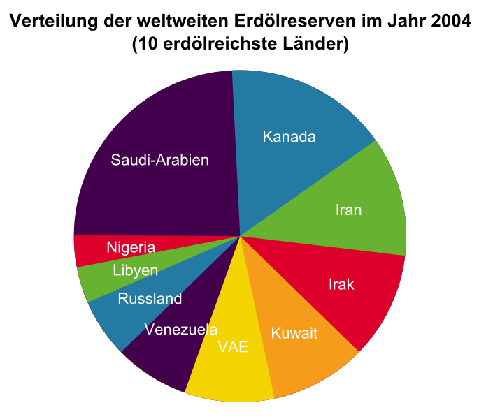 Datei:Kreisdiagramm erdoelreserven.svg