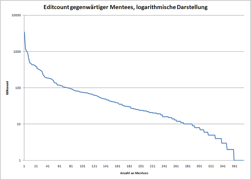 Datei:Mentorenprogramm Statistik April 2010, Editcount gegenwärtiger Mentees, logarithmische Darstellung.png