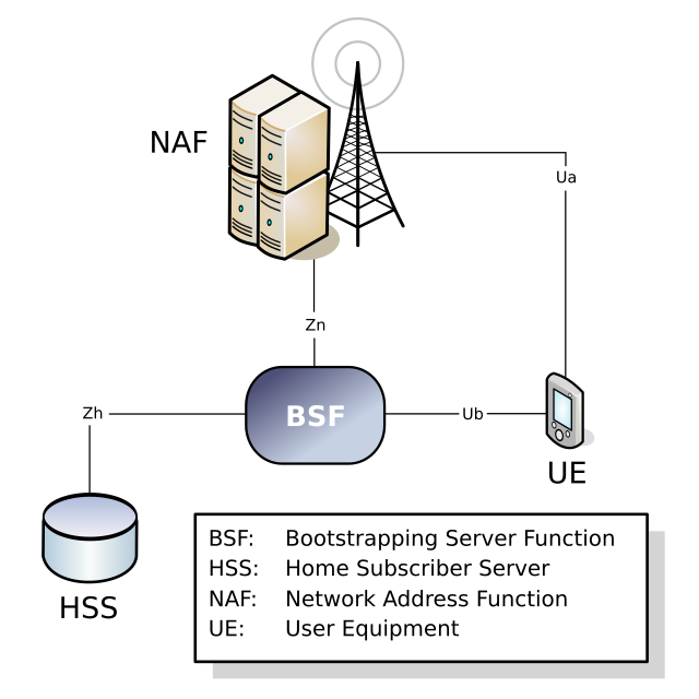 Server function. User Equipment. Server functions.